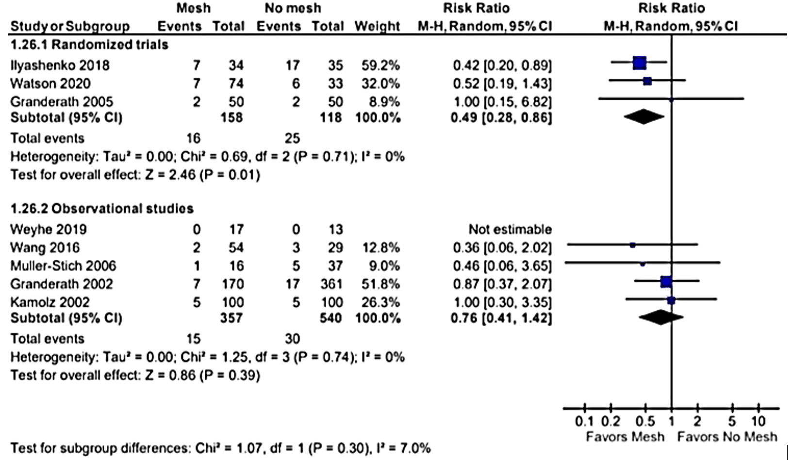 KQ1 Fig 5r: Forest plot of mesh versus no mesh for total late dysphagia