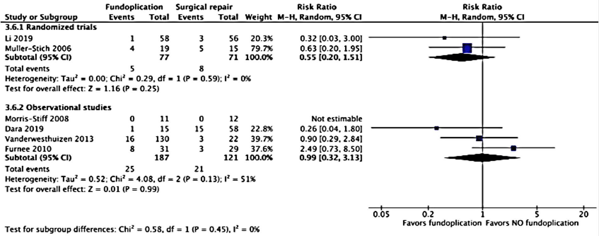 KQ3 Fig 6a: Forest plot of fundoplication versus no fundoplication for symptomatic hiatal hernia recurrence.