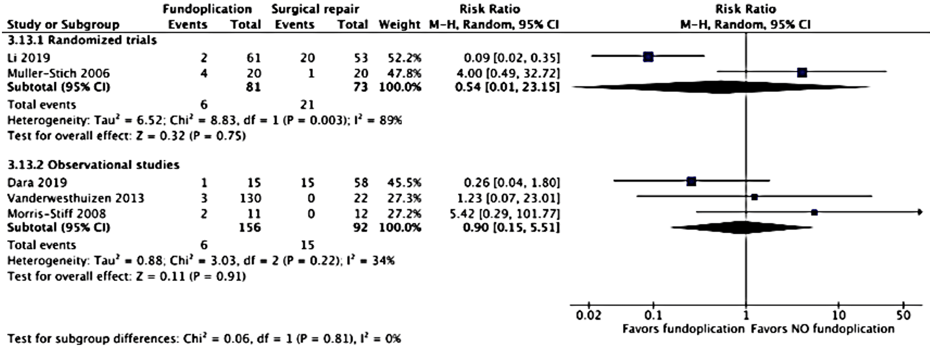 KQ3 Fig 6c: Risk of reoperation - Forest plot of fundoplication versus no fundoplication for reoperation