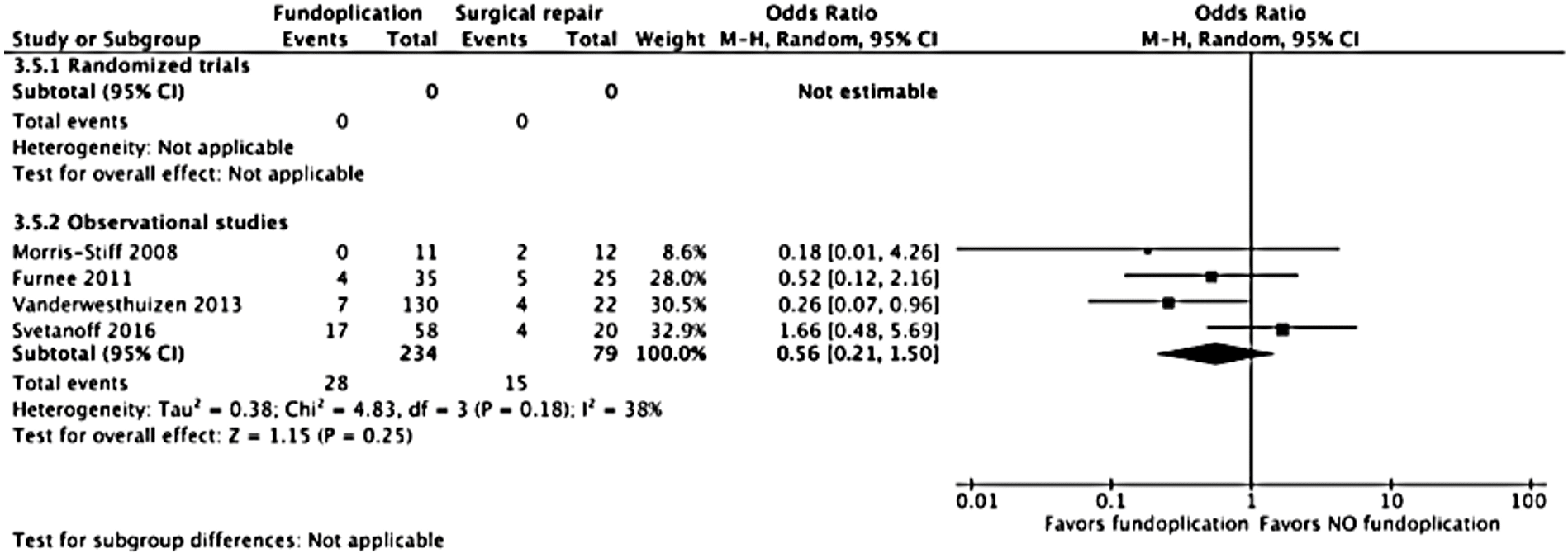 KQ3 Fig 6e: Forest plot of fundoplication versus no fundoplication for heartburn.