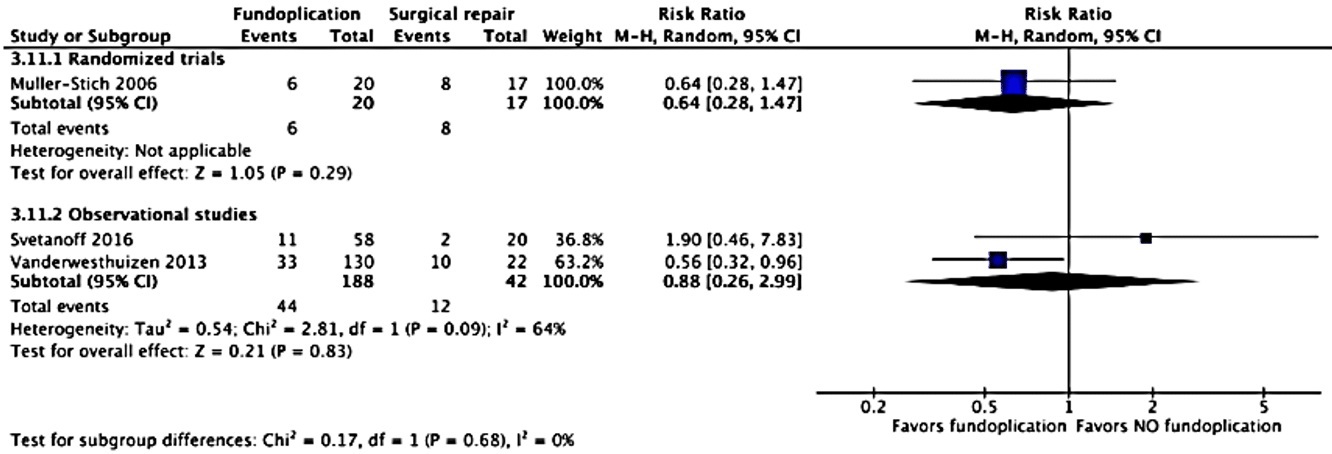 KQ3 Fig 6f: Forest plot of fundoplication versus no fundoplication for PPI use.