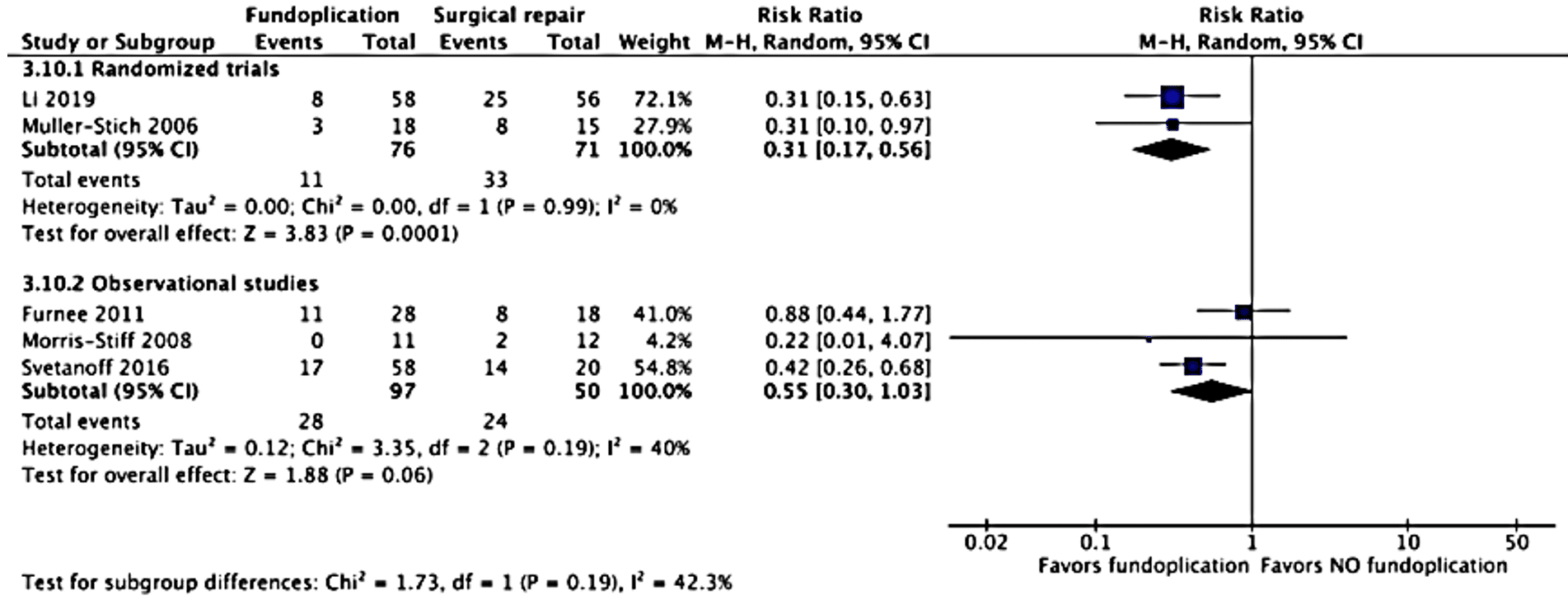 KQ3 Fig 6g: Forest plot of fundoplication versus no fundoplication for objective reflux.