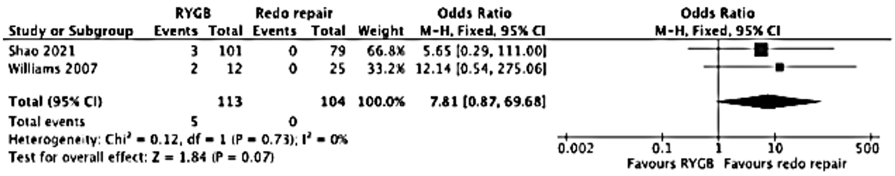 KQ4 Fig 7: Forest plot of RYGB versus redo surgery for anastomotic leak