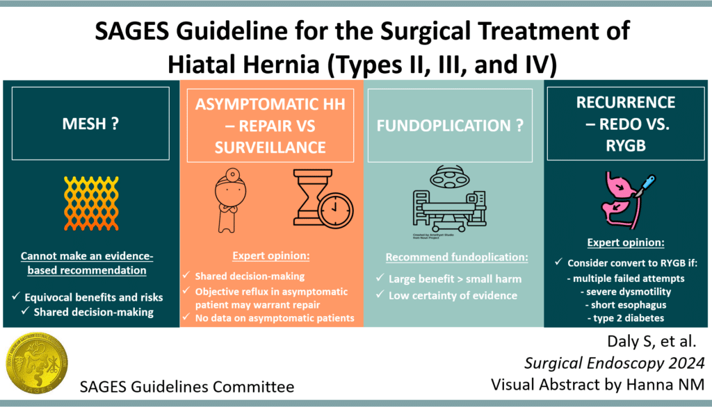 SAGES Guideline for the Surgical Treatment of Hiatal Hernia (Types II, III, and IV) Visual Graphic