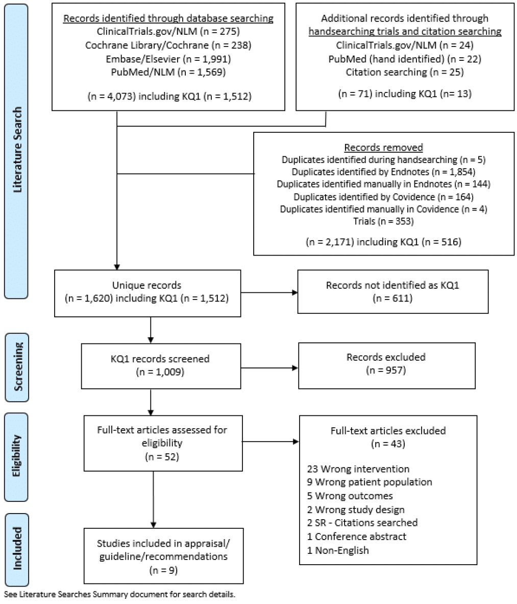 Bariatric Surgery and Relevant Comorbidities: A Systematic Review and Meta-Analysis. Figure 1. PRISMA Diagram for KQ 1.