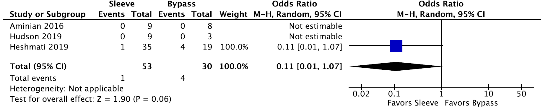 Bariatric Surgery and Relevant Comorbidities: A Systematic Review and Meta-Analysis. Figure 10 .Forest plot of comparative studies for IBD worsening requiring medical treatment of pain