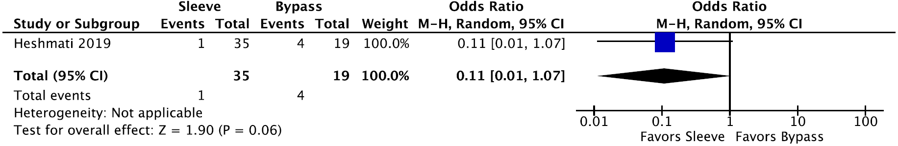 Bariatric Surgery and Relevant Comorbidities: A Systematic Review and Meta-Analysis. Figure 11. Forest plot of comparative studies for IBD worsening that is patient reported