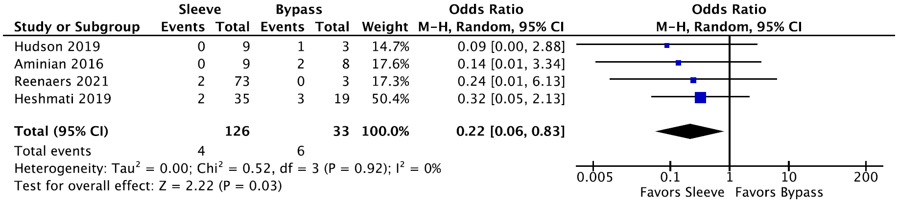 Bariatric Surgery and Relevant Comorbidities: A Systematic Review and Meta-Analysis. Figure 13. Forest plot of comparative studies of long-term complications