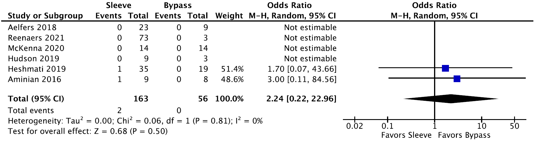 Bariatric Surgery and Relevant Comorbidities: A Systematic Review and Meta-Analysis. Figure 14. Forest plot of comparative studies that evaluated mortality