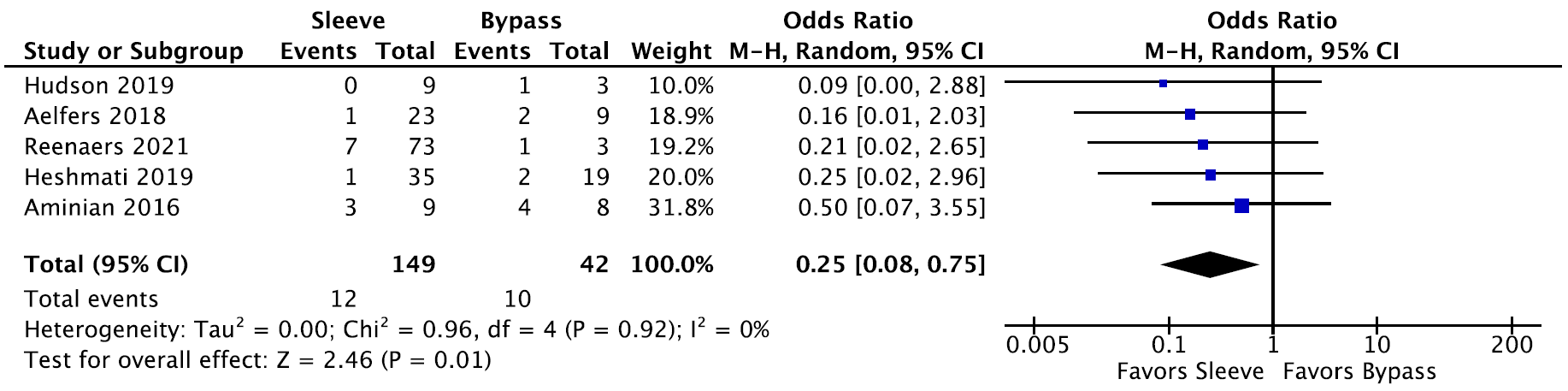 Bariatric Surgery and Relevant Comorbidities: A Systematic Review and Meta-Analysis. Figure 15. Forest plot of comparative studies evaluating perioperative complications