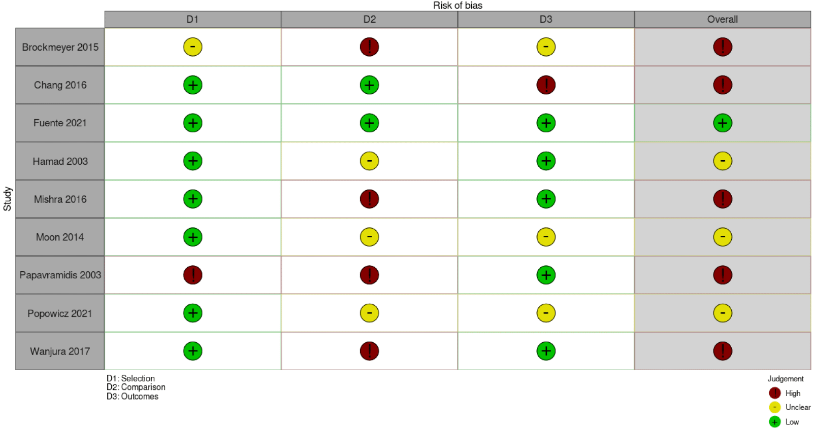 Bariatric Surgery and Relevant Comorbidities: A Systematic Review and Meta-Analysis. Figure 2. Stoplight chart of risk of bias for the KQ1 included studies .