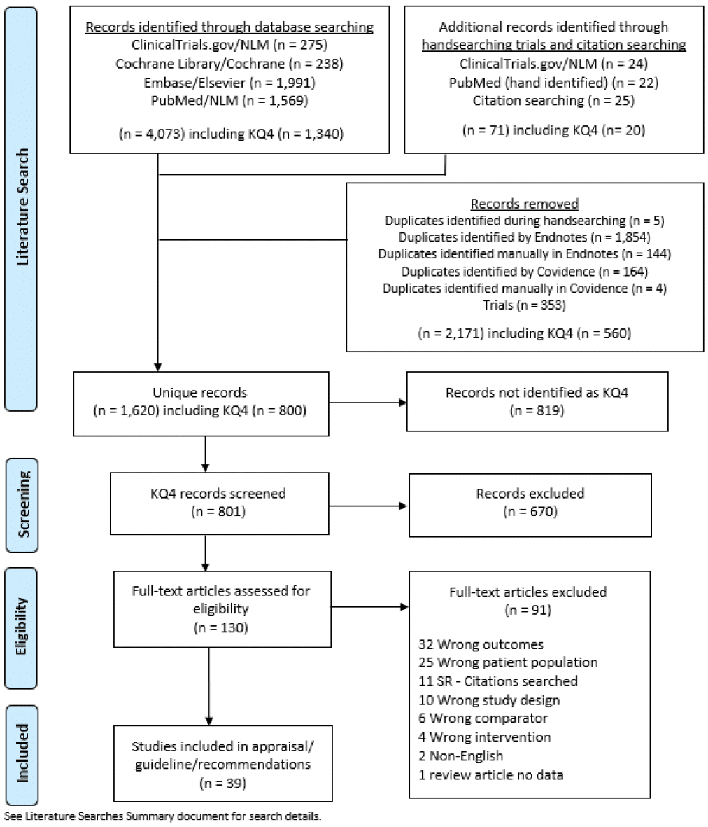 Bariatric Surgery and Relevant Comorbidities: A Systematic Review and Meta-Analysis. Figure 3. PRISMA Diagram for KQ 2