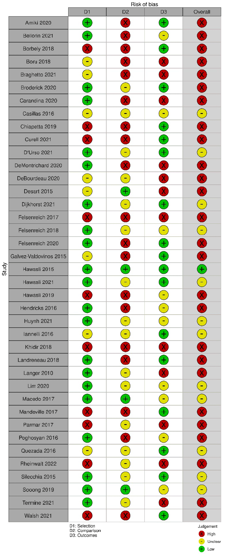 Bariatric Surgery and Relevant Comorbidities: A Systematic Review and Meta-Analysis. Figure 4. Stoplight diagram for studies included in KQ2