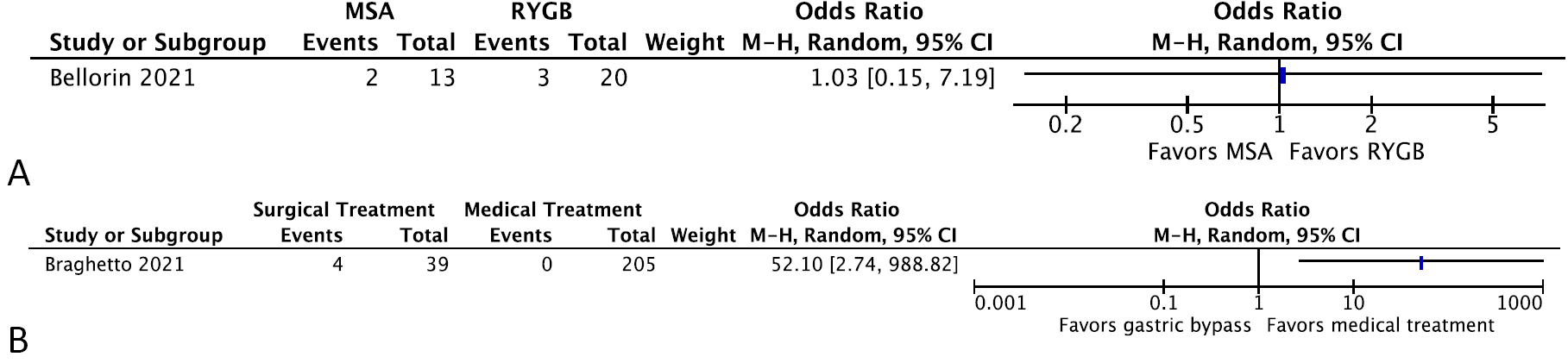 Bariatric Surgery and Relevant Comorbidities: A Systematic Review and Meta-Analysis. Figure 5. Forest plots evaluating comparisons of complication rates in MSA versus RYGB (A) and RYGB versus medical treatment (B)