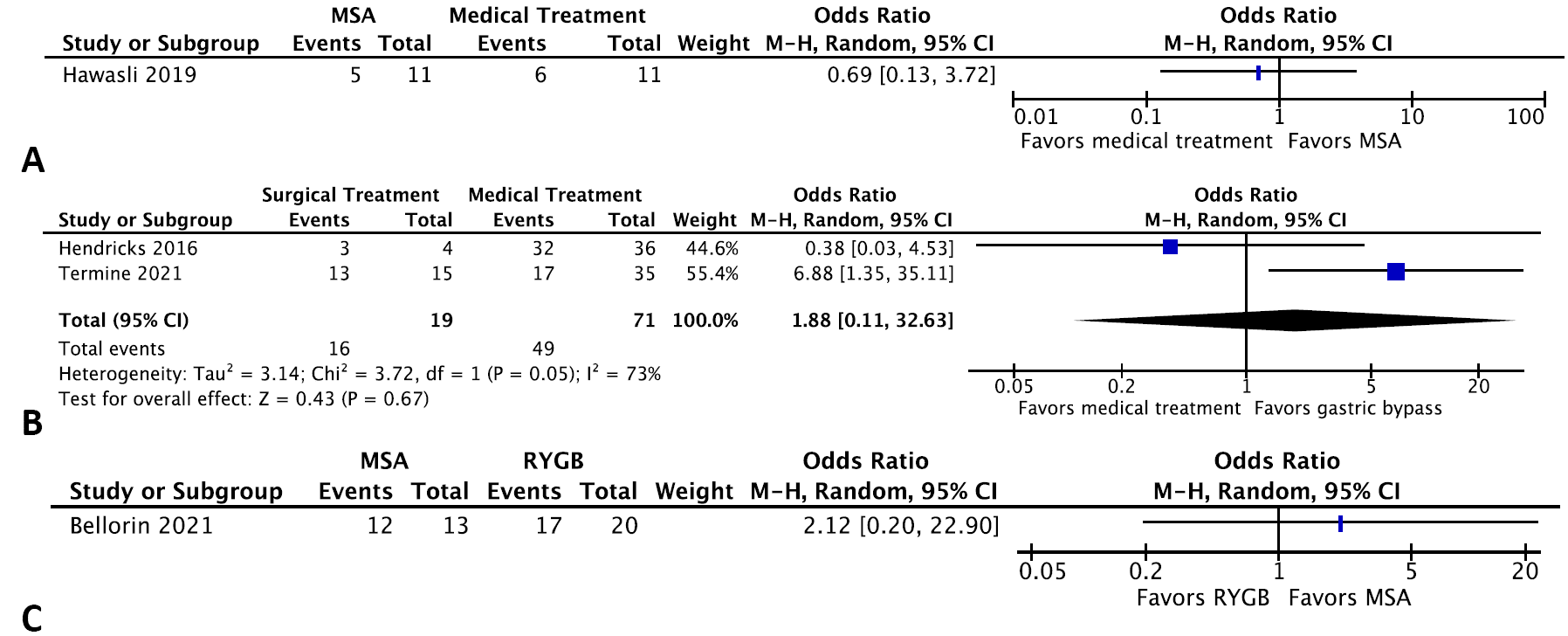 Bariatric Surgery and Relevant Comorbidities: A Systematic Review and Meta-Analysis. Figure 6. Comparative studies evaluating MSA versus medical treatment (A), MSA versus RYGB, and medical treatment versus RYGB