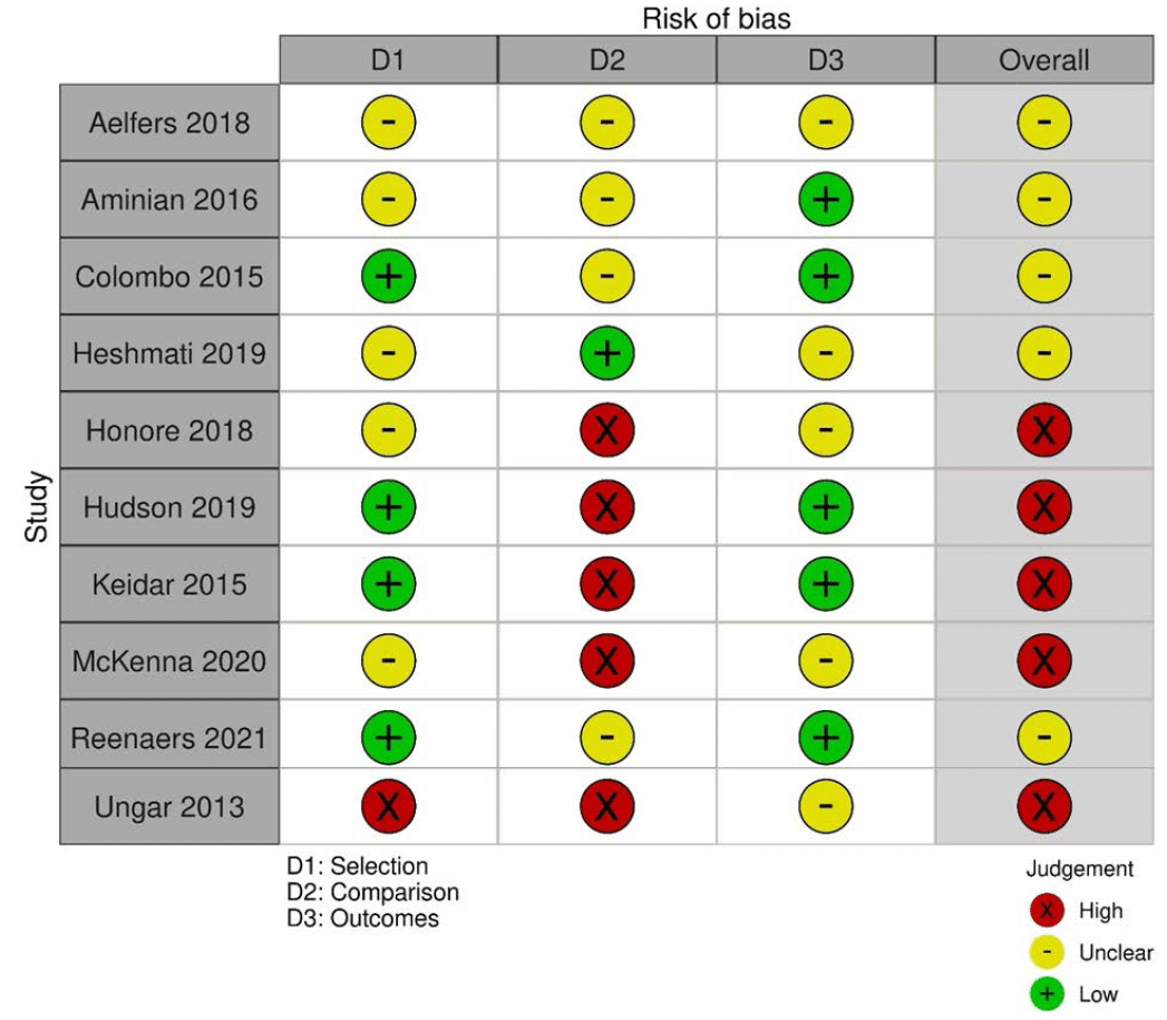 Bariatric Surgery and Relevant Comorbidities: A Systematic Review and Meta-Analysis. Figure 8. Stoplight diagram for KQ3 studies demonstrating the risk of bias