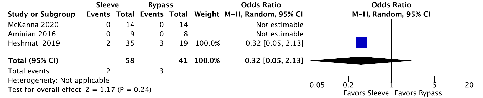 Bariatric Surgery and Relevant Comorbidities: A Systematic Review and Meta-Analysis. Figure 9. Forest plot demonstrating the comparative studies demonstrating non-significant favouring of sleeve gastrectomy