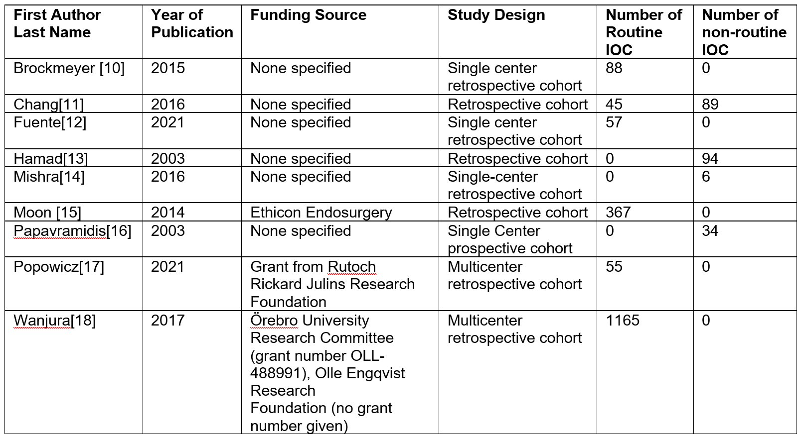 Bariatric Surgery and Relevant Comorbidities: A Systematic Review and Meta-Analysis. Table 1. Summary of included studies for KQ1