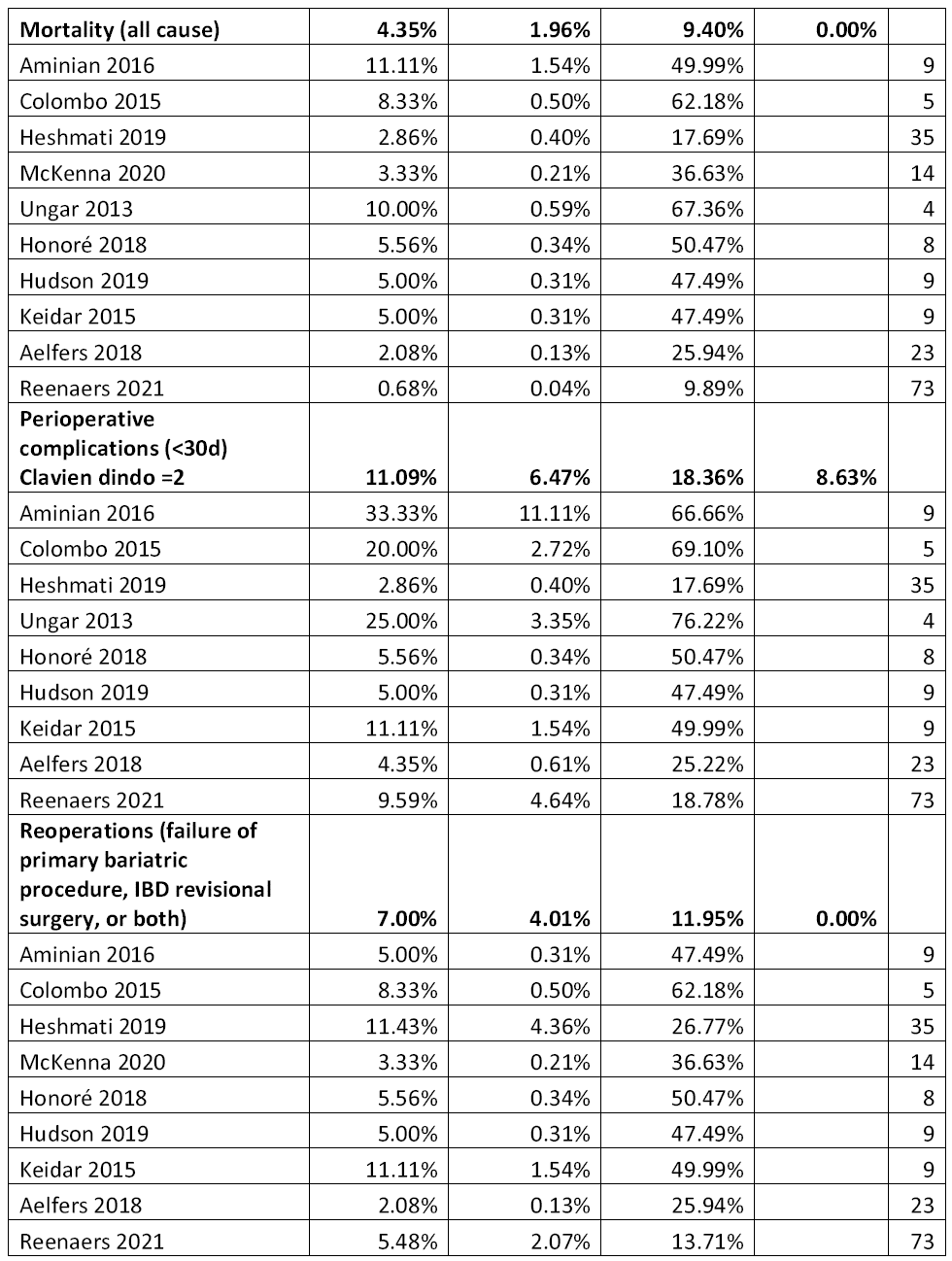 Bariatric Surgery and Relevant Comorbidities: A Systematic Review and Meta-Analysis. Table 10 .Sleeve gastrectomy results in patients with IBD. Part II