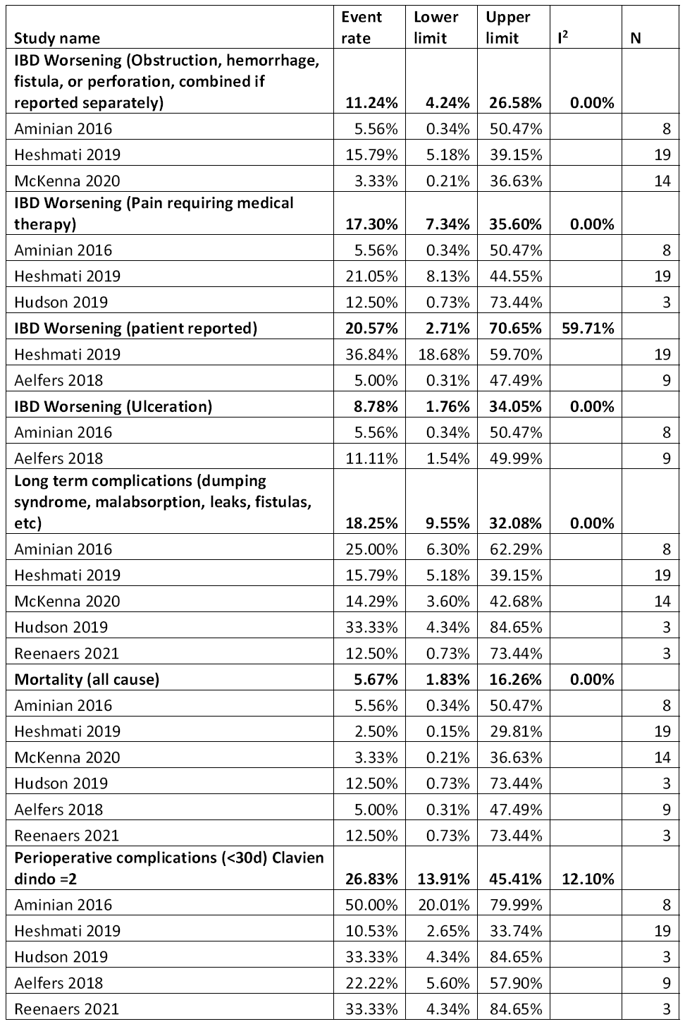 Bariatric Surgery and Relevant Comorbidities: A Systematic Review and Meta-Analysis. Table 11. Outcomes in patients treated with bypass with concurrent IBD