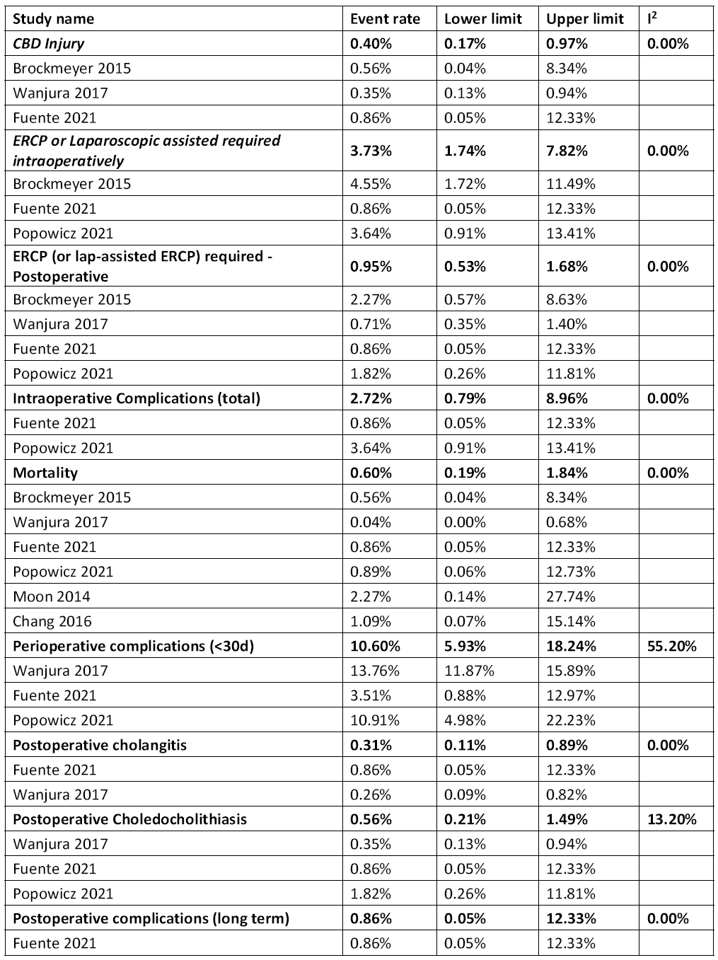 Bariatric Surgery and Relevant Comorbidities: A Systematic Review and Meta-Analysis. Table 2 .Outcomes data for the routine use of IOC in post-bariatric surgery patients, part I.