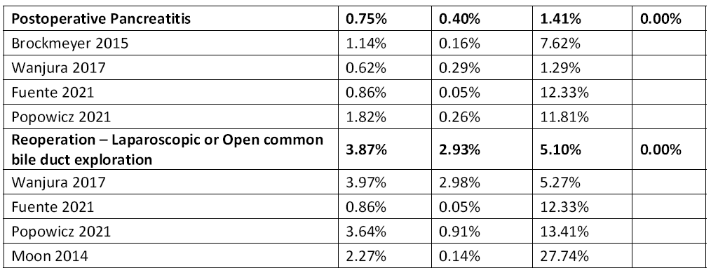 Bariatric Surgery and Relevant Comorbidities: A Systematic Review and Meta-Analysis. Table 2 .Outcomes data for the routine use of IOC in post-bariatric surgery patients Part II