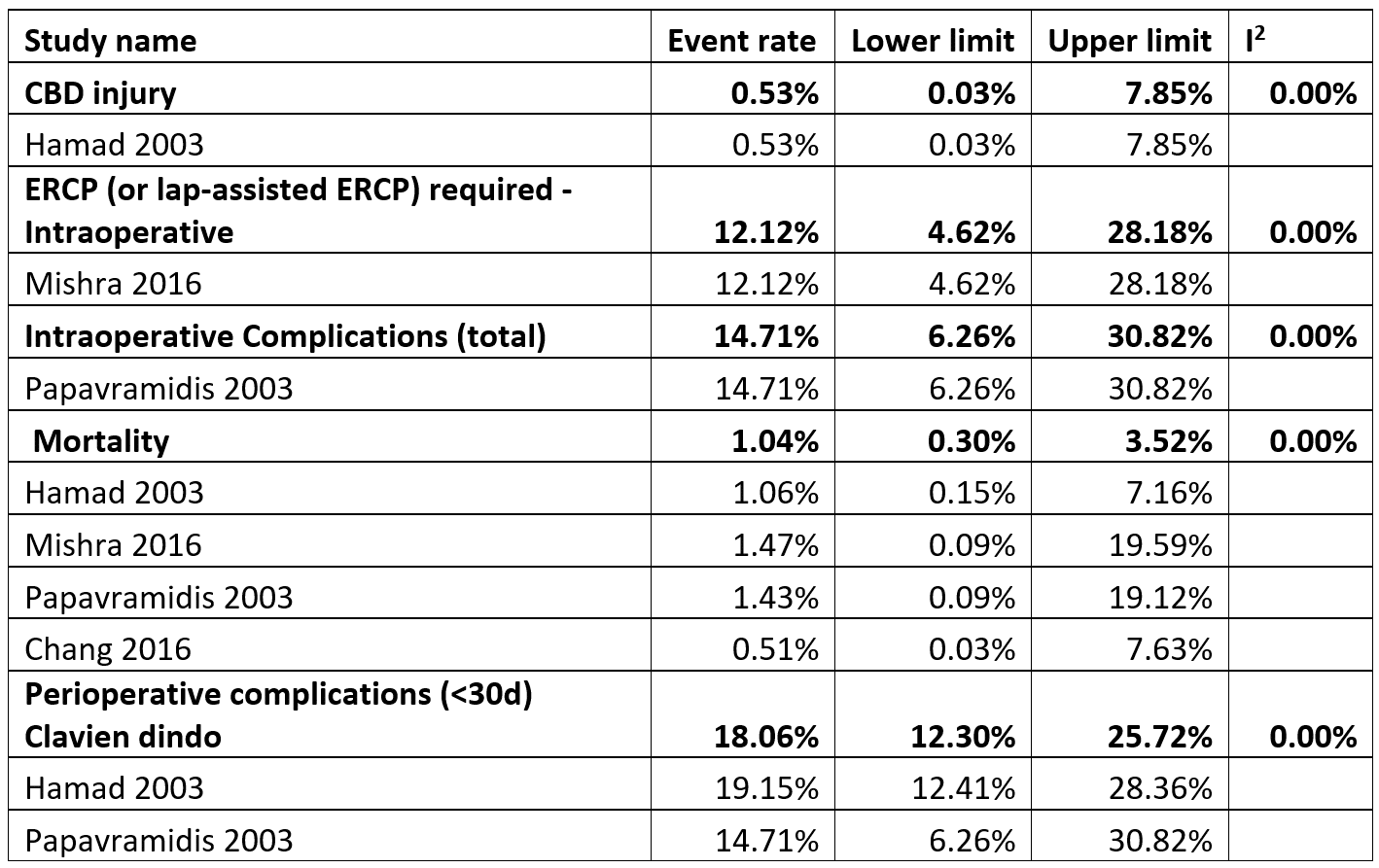 Bariatric Surgery and Relevant Comorbidities: A Systematic Review and Meta-Analysis. Table 3. KQ1 Outcomes data in non-routine IOC use