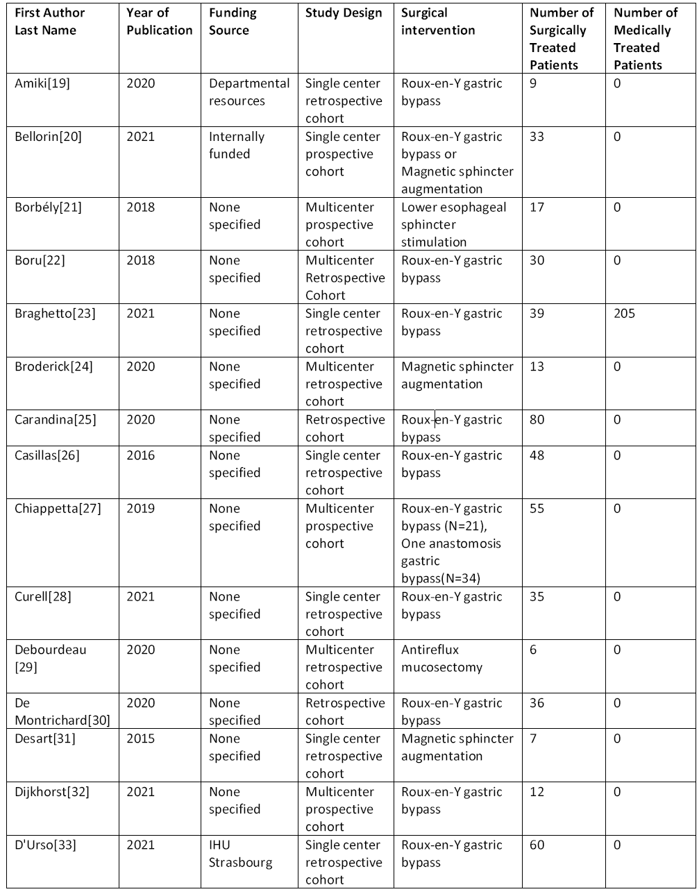 Bariatric Surgery and Relevant Comorbidities: A Systematic Review and Meta-Analysis. Table 4. All included studies for KQ2 Part I