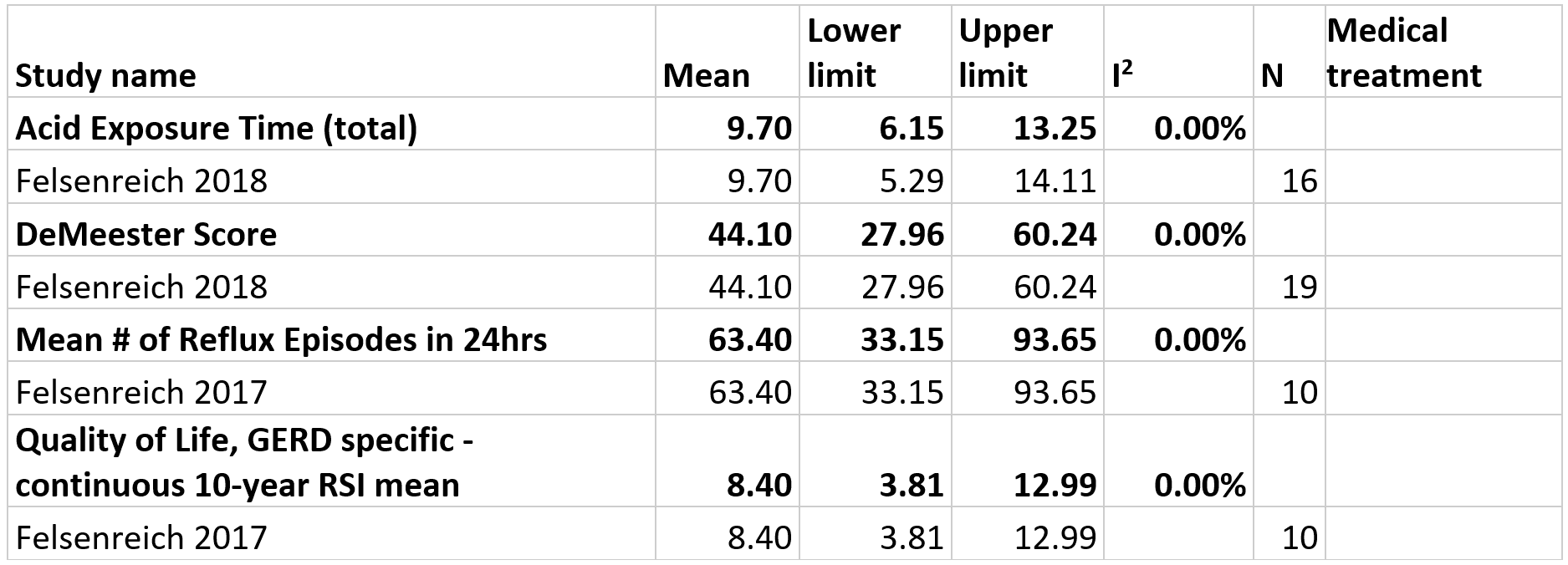 Bariatric Surgery and Relevant Comorbidities: A Systematic Review and Meta-Analysis. Table 5 .Continuous outcomes for medical treatments in KQ2