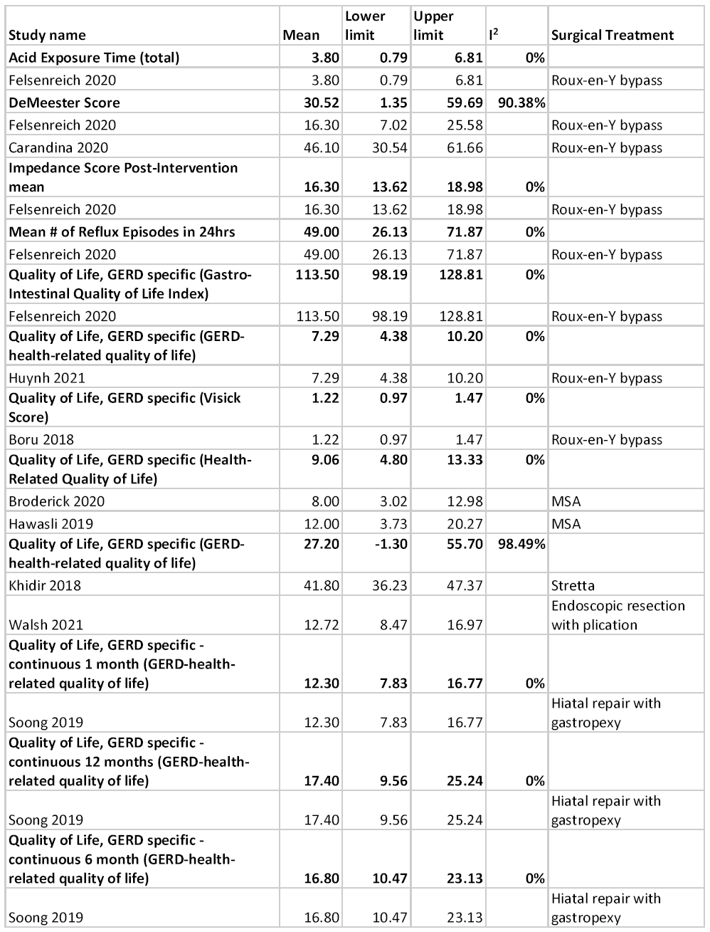 Bariatric Surgery and Relevant Comorbidities: A Systematic Review and Meta-Analysis. Table 5 .Continuous outcomes for medical treatments in KQ2