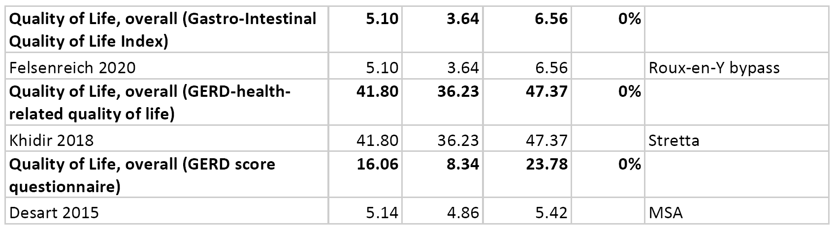 Bariatric Surgery and Relevant Comorbidities: A Systematic Review and Meta-Analysis. Figure 6. Continuous variables assessed for surgical treatments in KQ2. Part II