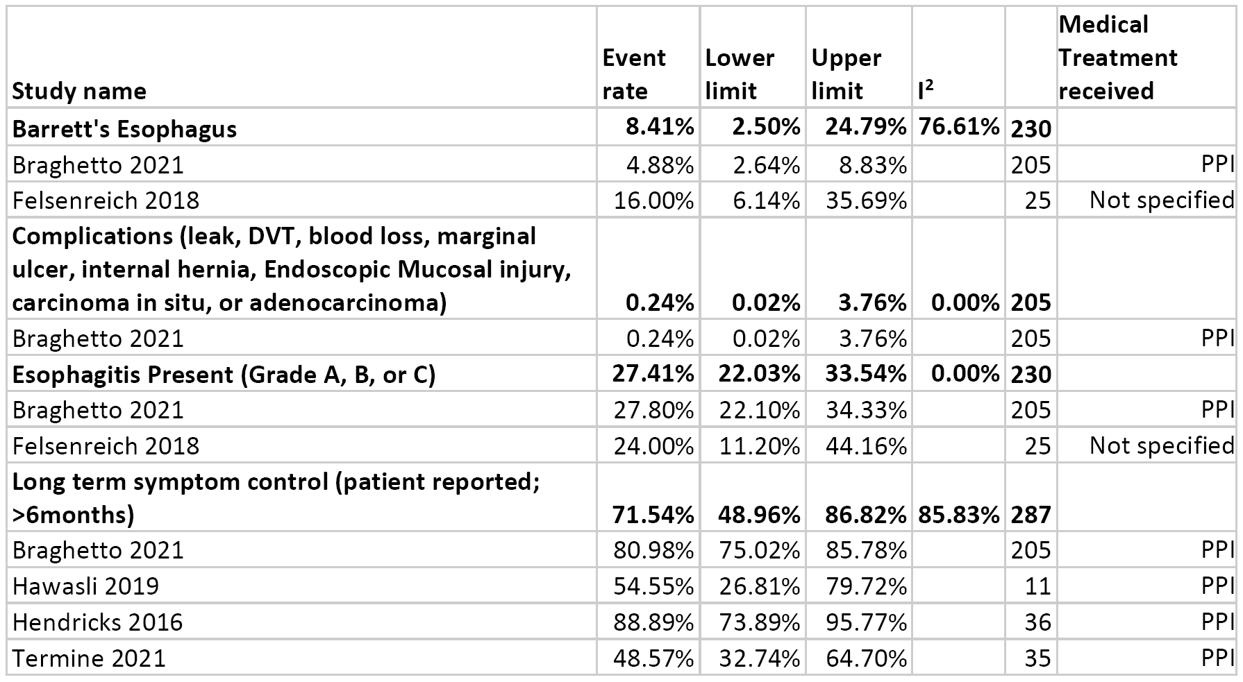 Bariatric Surgery and Relevant Comorbidities: A Systematic Review and Meta-Analysis. Table 6. Continuous variables assessed for surgical treatments