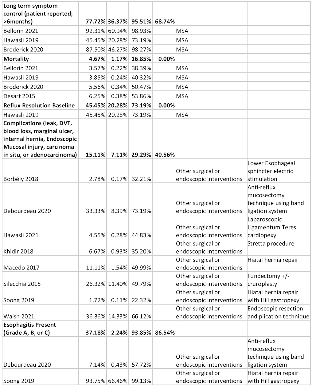 Bariatric Surgery and Relevant Comorbidities: A Systematic Review and Meta-Analysis. Table 8. Binary outcomes of surgical treatments. Part III