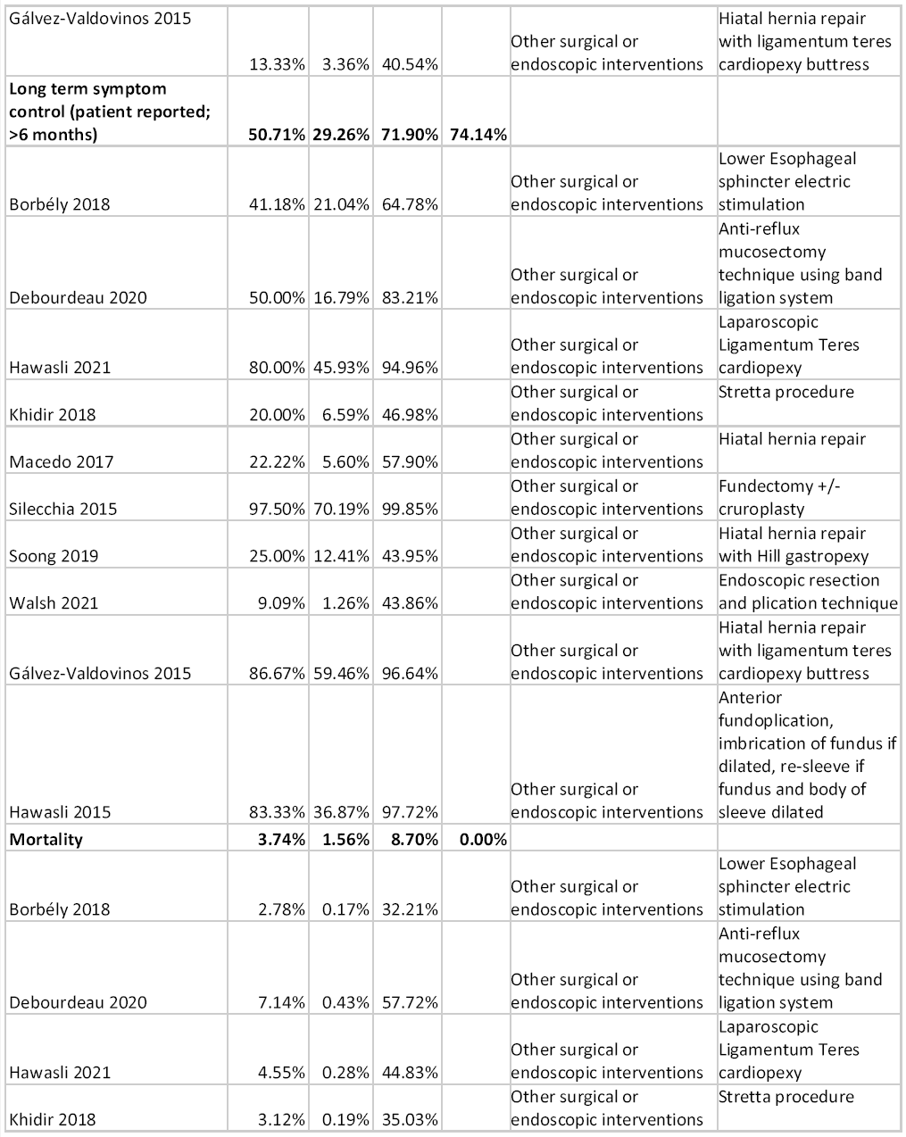 Bariatric Surgery and Relevant Comorbidities: A Systematic Review and Meta-Analysis. Table 8. Binary outcomes of surgical treatments. Part IV