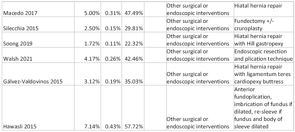 Bariatric Surgery and Relevant Comorbidities: A Systematic Review and Meta-Analysis. Table 8. Binary outcomes of surgical treatments. Part V