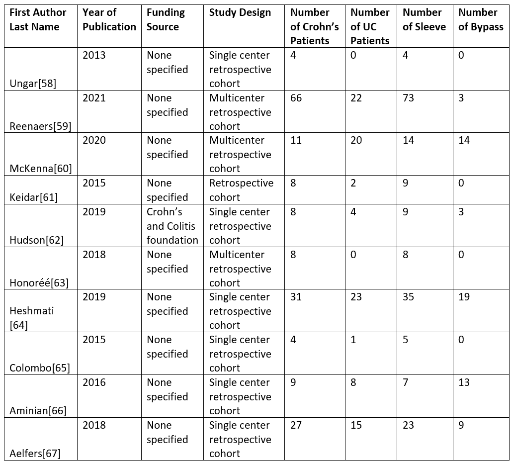 Bariatric Surgery and Relevant Comorbidities: A Systematic Review and Meta-Analysis. Table 9 .Studies included in KQ3