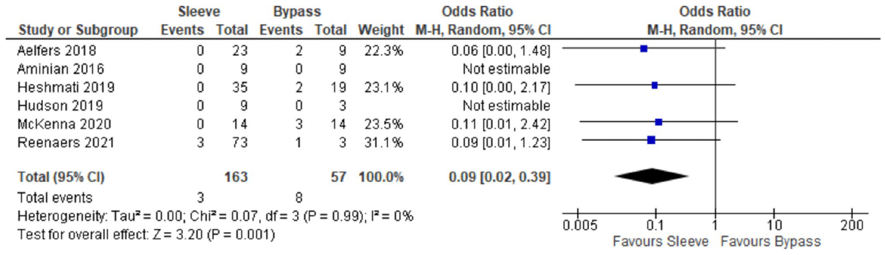 Bariatric Surgery and Relevant Comorbidities: A Systematic Review and Meta-Analysis. Fig. 15 Forest plot of the comparative studies evaluating reoperation rates